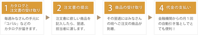 [1.カタログと注文書の受け取り]毎週みなさんの手元に「コパル」などのカタログが届きます。　[2.注文書の提出]注文書に欲しい商品を記入したら、翌週、
担当者に渡します。[3.商品の受け取り]その翌週にはみなさんの班へご注文の商品が到着。[4.代金の支払い]金融機関からの月１回の自動引き落としでとても便利！