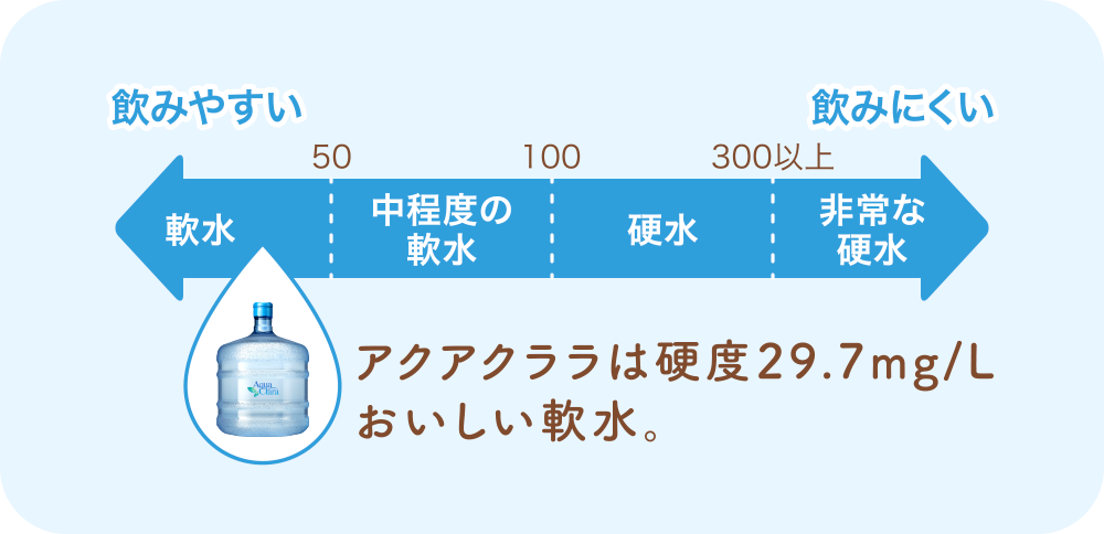 アクアクララは硬度29.7mg/Lおいしい軟水。