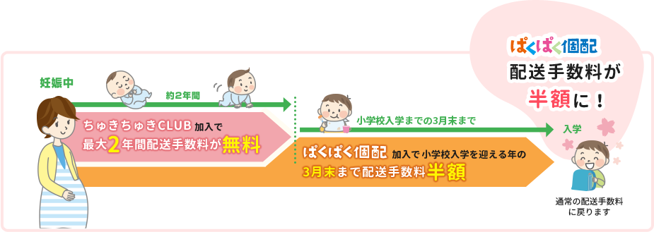 ぱくぱく個配で配送手数料が半額に!