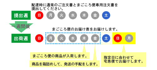 商品のお届け