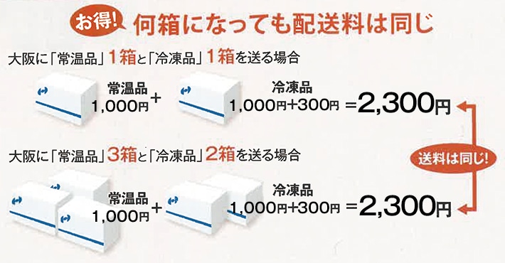 何箱になっても配送料は同じ　大阪に常温品1箱と冷凍品1箱を送る場合　大阪に常温品3箱と冷凍品2箱を送る場合　送料は同じ2300円