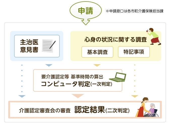 要介護認定を受けるまでの流れ