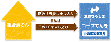 切り替えは生協ひろしまに申し込むだけ