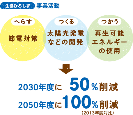 生協ひろしま 事業活動