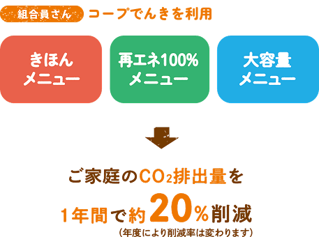 組合員さん コープでんきを利用