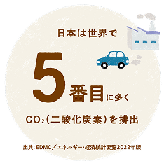 日本は世界で5番目に多くCO2(二酸化炭素)を排出