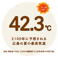 42.3℃ 2100年に予想される広島の夏の最高気温