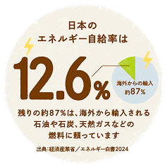 日本のエネルギー自給率は12.6% 残りの約87%は、海外から輸入される石油や石炭、天然ガスなどの燃料に頼っています