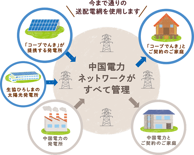 今まで通りの送配電網を使用します