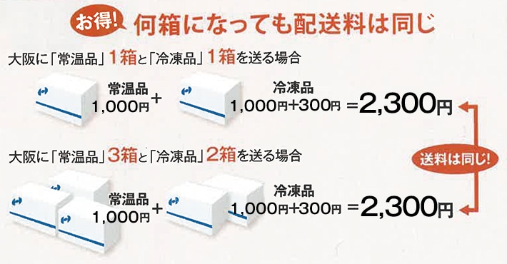何箱になっても配送料は同じ 大阪に常温品1箱と冷凍品1箱を送る場合 大阪に常温品3箱と冷凍品2箱を送る場合 送料は同じ2300円
